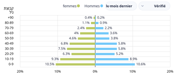 Ce sont surtout les personnes jeunes qui sont actuellement infectées.