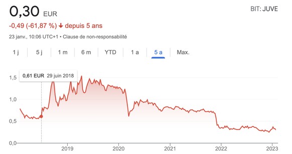 L’action Juventus FC SpA a perdu 62% de sa valeur en 5 ans.