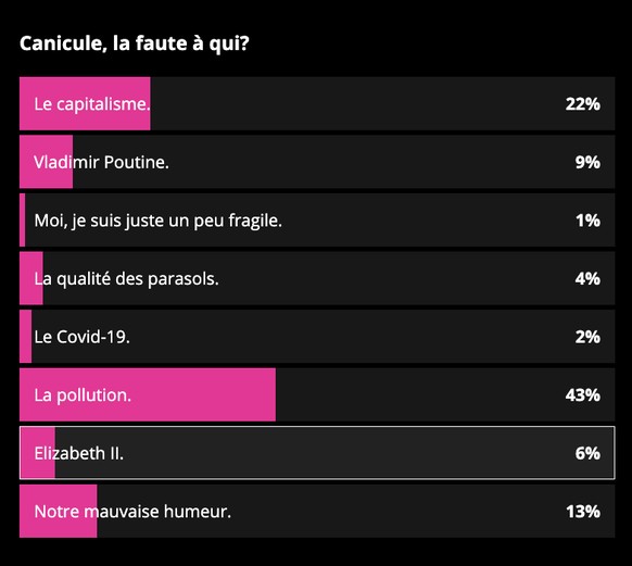 Sondage watson canicule 2022