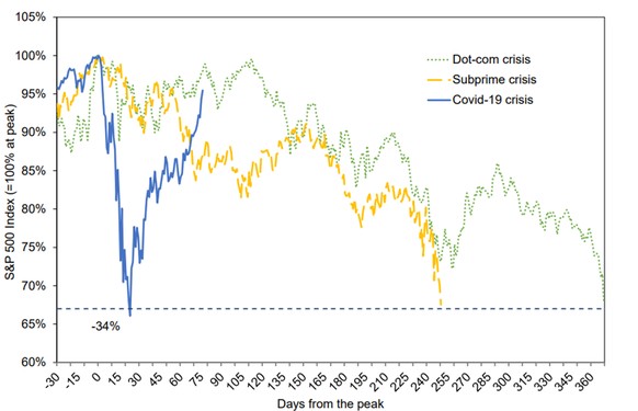 En 2020, l’indice S&amp;P 500 s’est redressé aussi vite qu’il avait chuté.