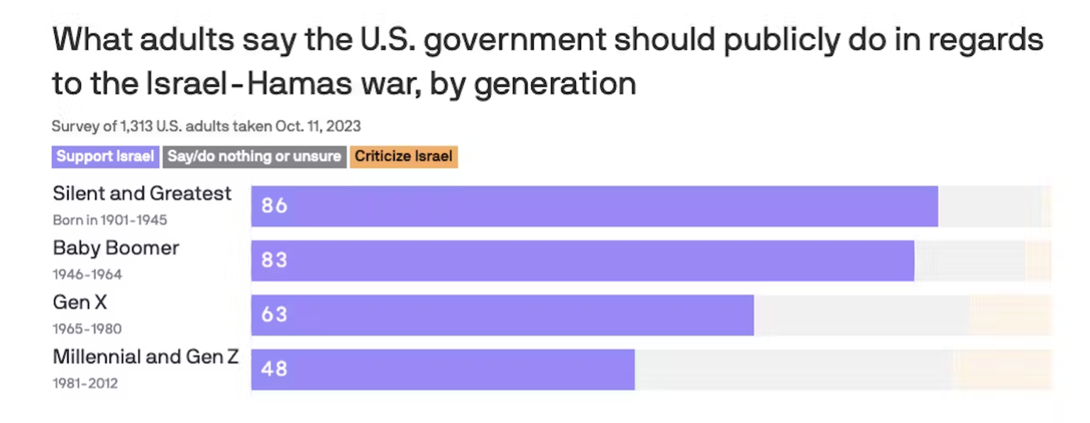 Part de la population états-unienne qui soutient Israël (violet), est ambivalente (gris), critique Israël (orange).
