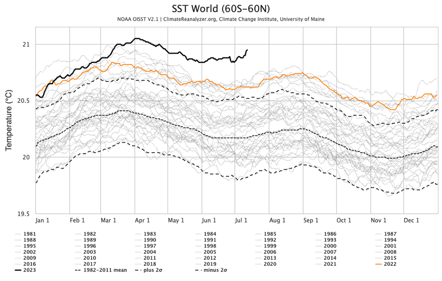 Les températures de surface de la mer sont nettement supérieures à la moyenne depuis le début de la surveillance par satellite. La ligne noire épaisse correspond à 2023. La ligne orange correspond à 2 ...