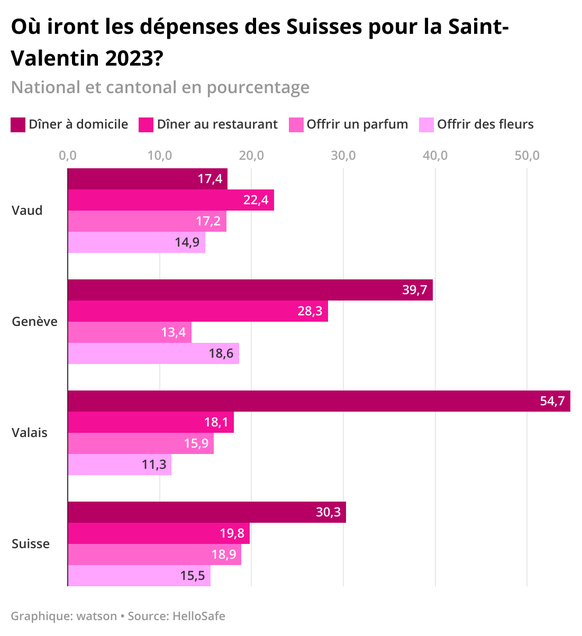Où iront les dépenses des Suisses pour la Saint-Valentin 2023?