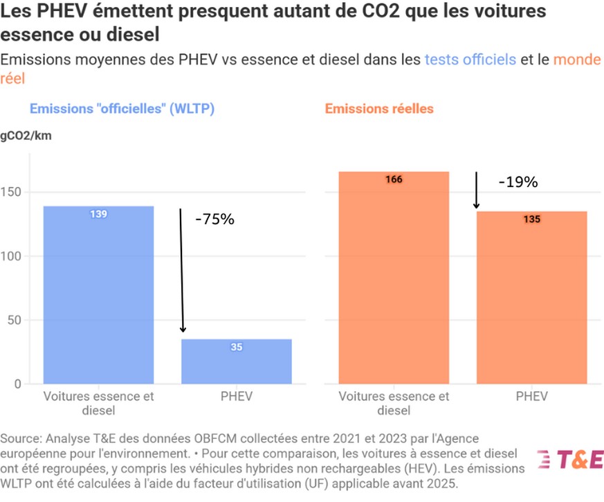 Selon l’étude, les PHEV n’émettent pas 75% de CO₂ en moins que les voitures à essence, mais seulement 19%.