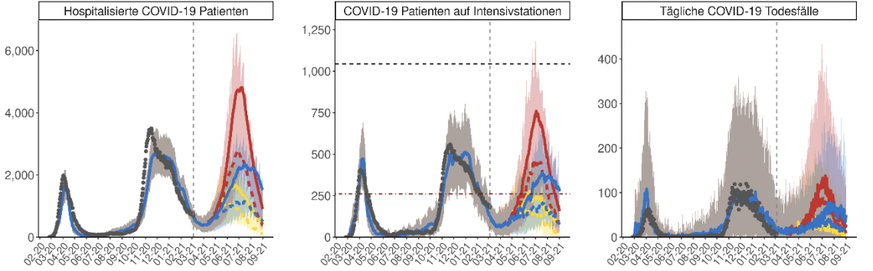 En jaune, prudence max. En bleu, prudence moyenne. En rouge, risque max. De gauche à droite: hospitalisation de patients Covid, hospitalisation aux soins intensifs de patients Covid, décès quotidien a ...