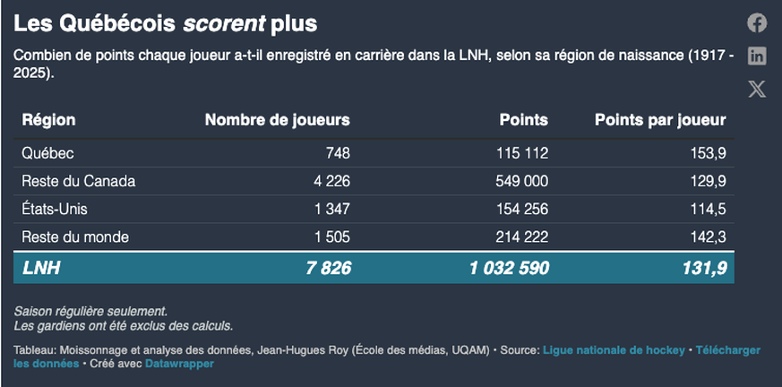 Historiquement, les joueurs québécois inscrivent plus de points que la moyenne en NHL.