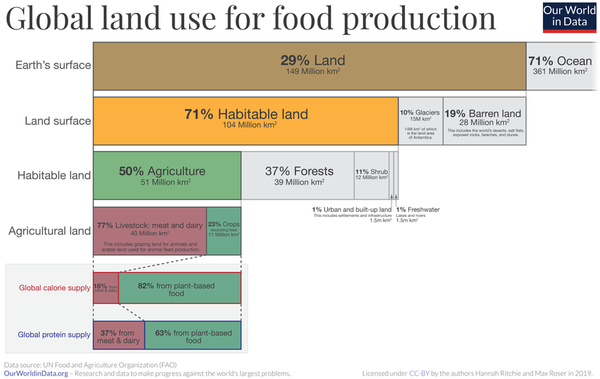 Pas moins de 50% de la zone habitable du monde est utilisée pour l'agriculture.