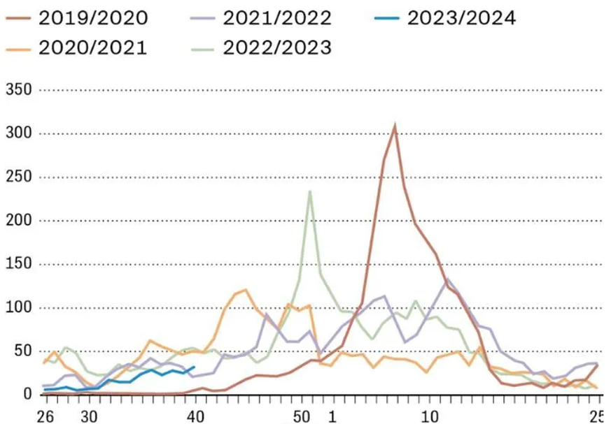 Extrapolation pour 100 000 habitants, au 10 oct. 2023. La ligne du bas représente les semaines.