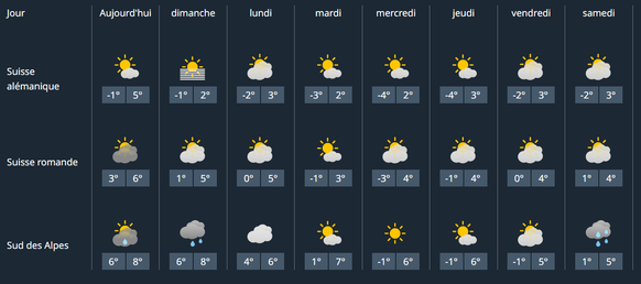 La météo de janvier 2026 en Suisse