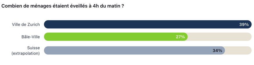 Les ménages éveillés en Suisse à 4h du matin.
