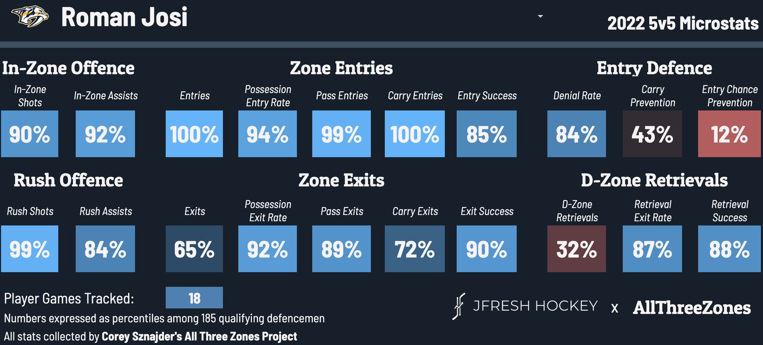 Die 5vs5 Microstats von Roman Josi in der Saison 2022/23.