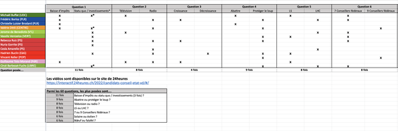 Tableau, Excel, Enquête, 24H, élections vaudoises, réponses, candidats