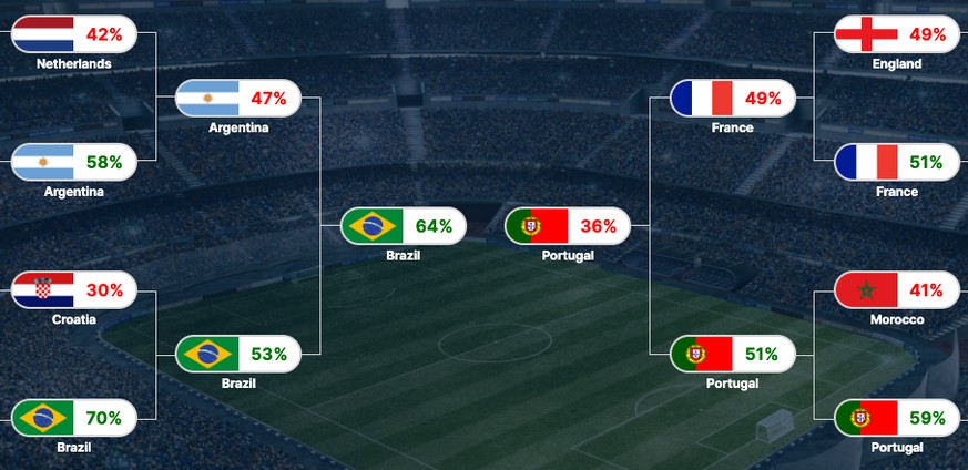 Gracenote Berechnung WM 2022 Viertelfinals