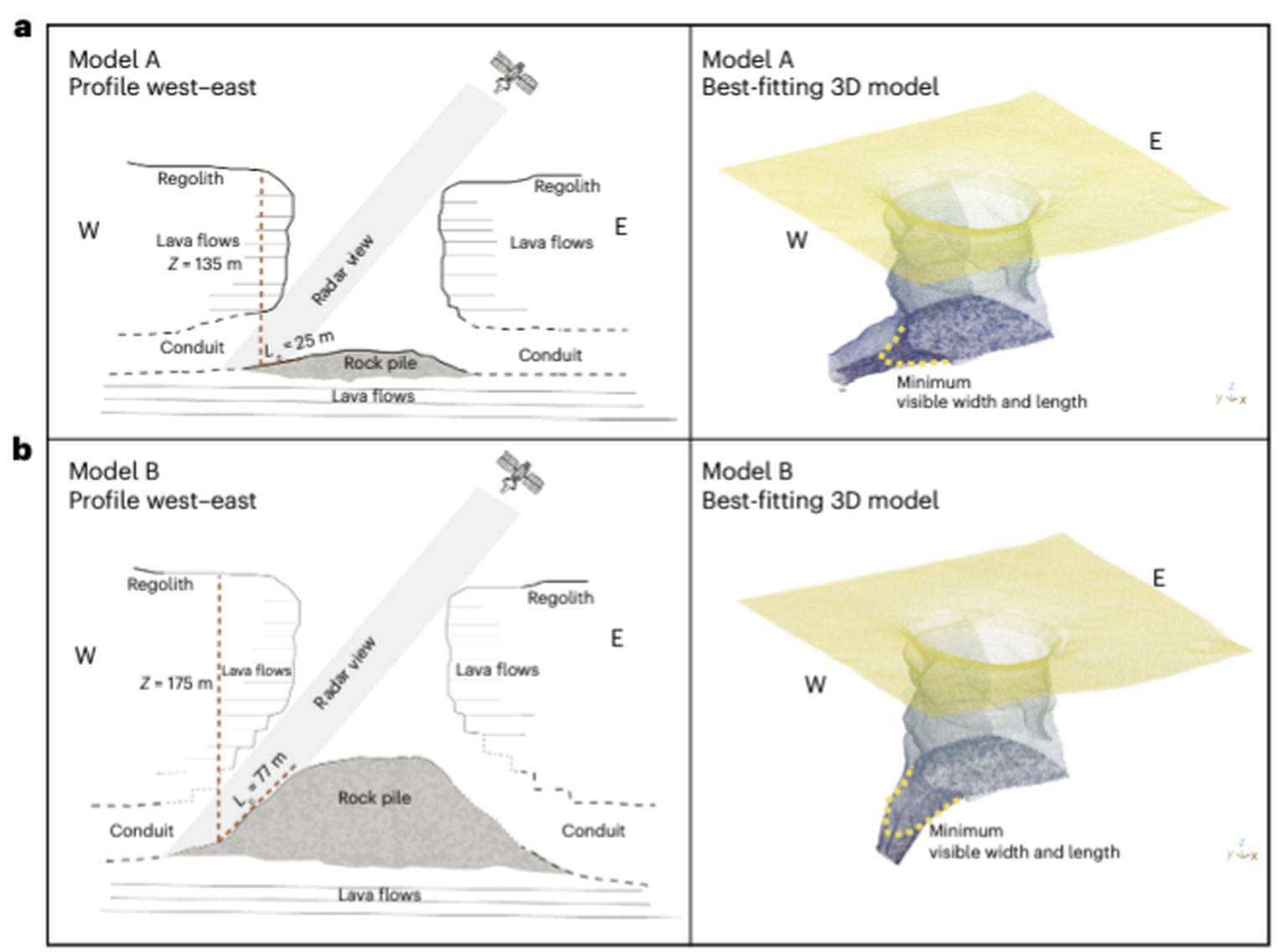 Carrer, L. et al. Radar evidence of an accessible cave conduit on the Moon below the Mare Tranquillitatis pit. Nature Astronomy. https://doi.org/10.1038/s41550-024-02302-y (2024).