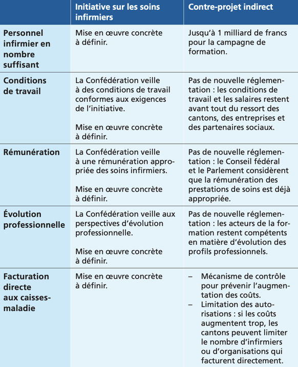 Une comparaison entre l’initiative et le contre-projet sur le site de la Confédération.