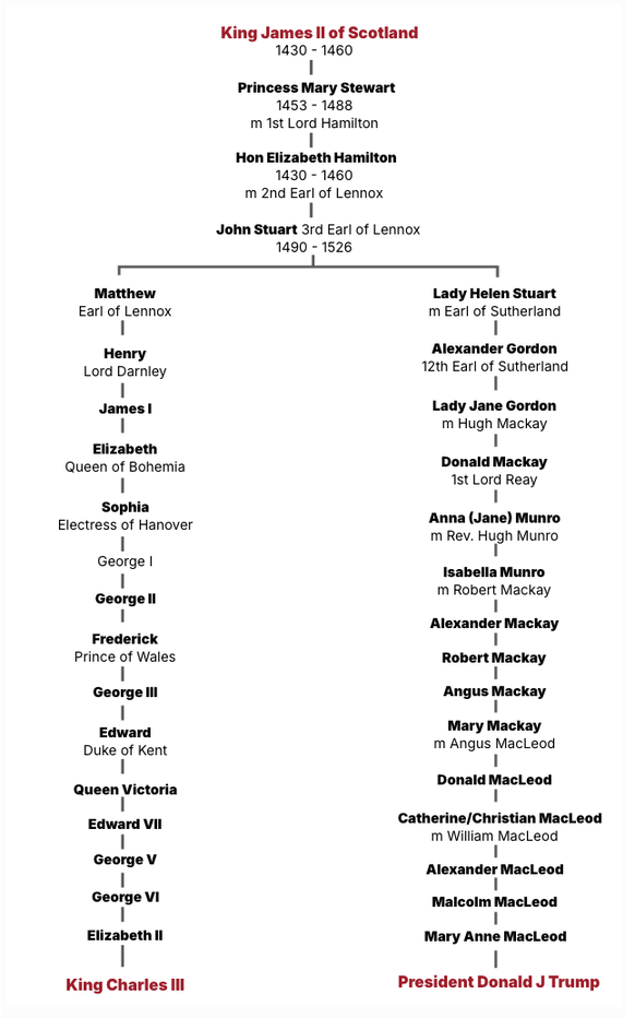 Selon le Daily Mail, Donald Trump et le roi descendent du même noble écossais.