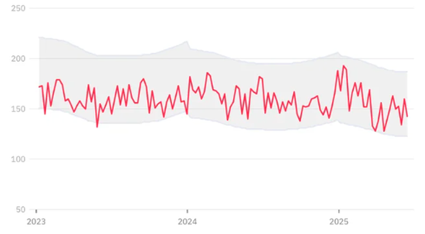 La sous-mortalité disparaît chez les moins de 65 ans
Chiffres de décès publiés par l&#039;Office fédéral de la statistique le 17 juin 2025 et le 24 juin 2025