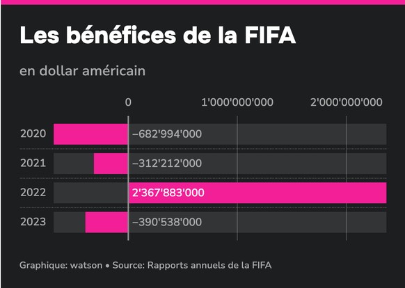 Les bénéfices de la FIFA, de 2020 à 2023