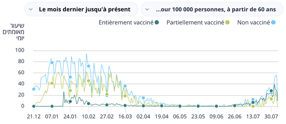 Incidence sur 100 000 habitants.