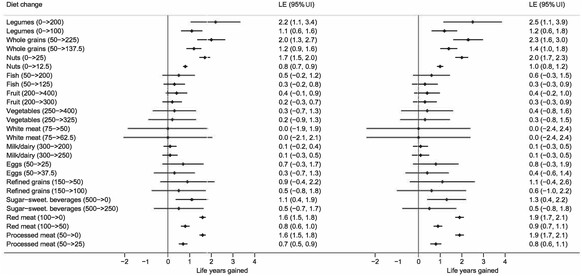 L'étude norvégienne détaille les catégories d'aliments à augmenter (ou proscrire), respectivement pour les hommes et les femmes, pour gagner quelques années.