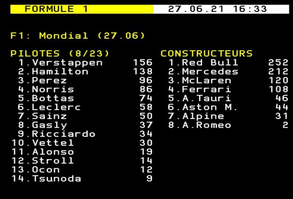 Verstappen et Red Bull toujours en tête de ce championnat du monde 2021.