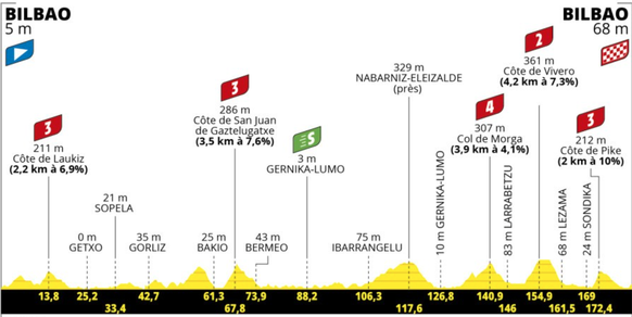 Le profil de la première étape du Tour de France 2023.