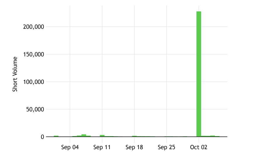 Short Volume in EIS, September 1 to October 6, 2023