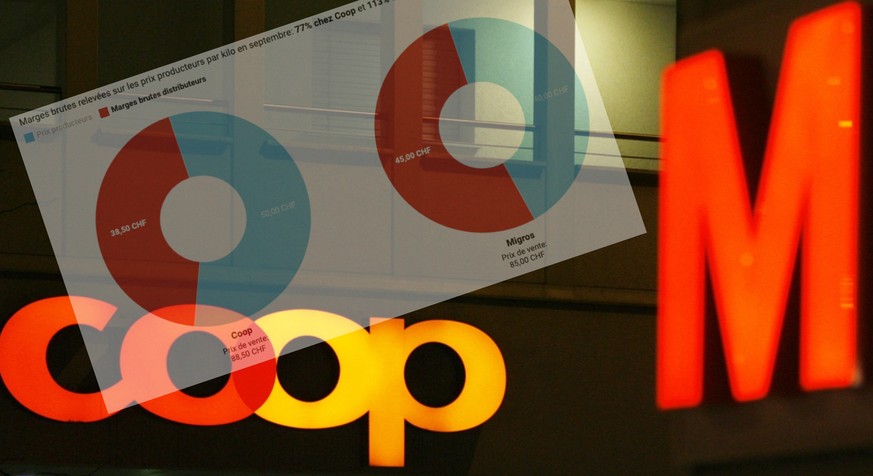 Migros et Coop empochent jusqu'à 113% de marge sur l'alimentaire
