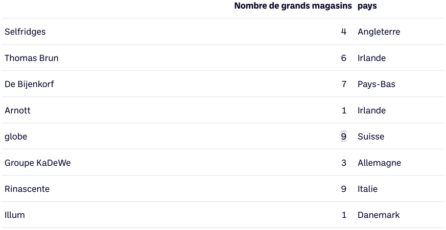 Le Groupe Central exploite 40 grands magasins en Europe