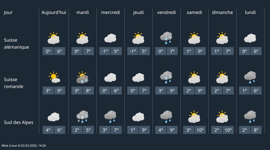 Les prévisions à 8 jours de MétéoSuisse dépeignent un ciel mitigé tout au long de la semaine.