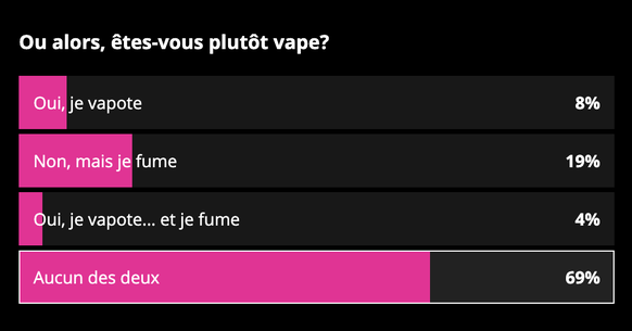 Découvrez les résultats du sondage des lecteurs de watson sur la cigarette: faut-il l&#039;interdire, dans quelles conditions, etc.?