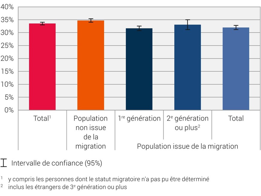 Cette image permet de comparer le taux de salariés ayant une fonction dirigeante qui sont issus de la migration et les autres.