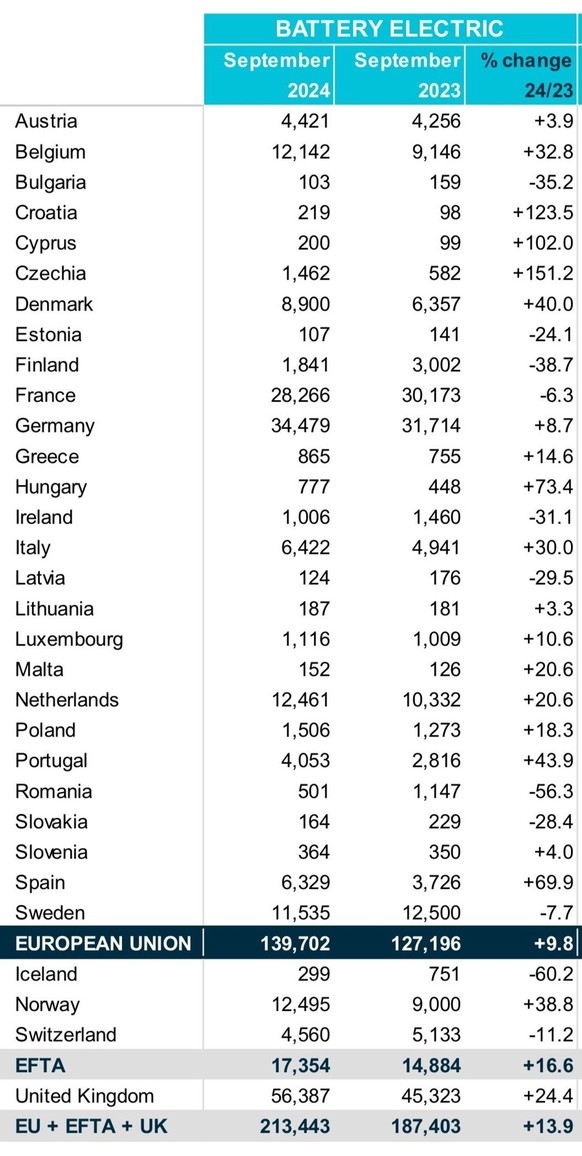En Europe (UE + AELE + Royaume-Uni), les ventes de voitures électriques ont augmenté de 13,9% en septembre par rapport au même mois de l'année précédente, alors qu'elles ont baissé de 11,2% en Suisse.