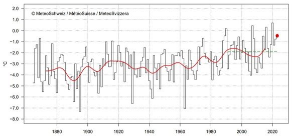 La température en hiver (décembre à février) en Suisse depuis le début des mesures en 1864