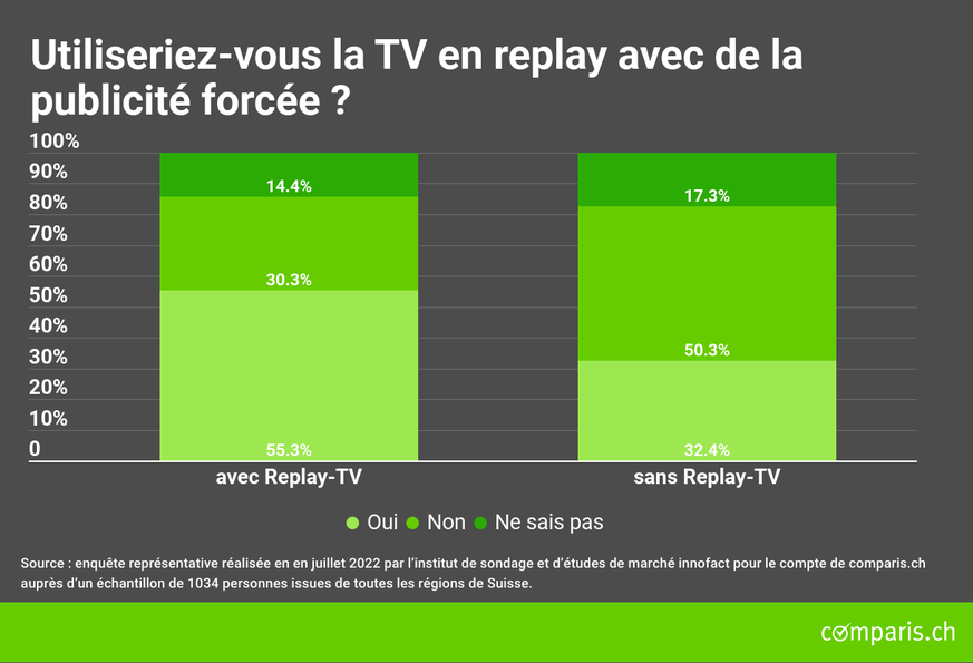L&#039;enquête représentative a été réalisée par l&#039;institut d&#039;études de marché Innofact en juillet 2022 auprès de 1034 personnes dans toutes les régions de Suisse.