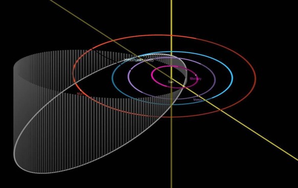 Les orbites expliquées en un diagramme.