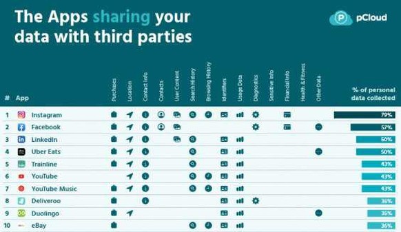 L&#039;étude de pCloud place Instagram en tant qu&#039;application championne dans le partage des données avec des tiers. Watson.