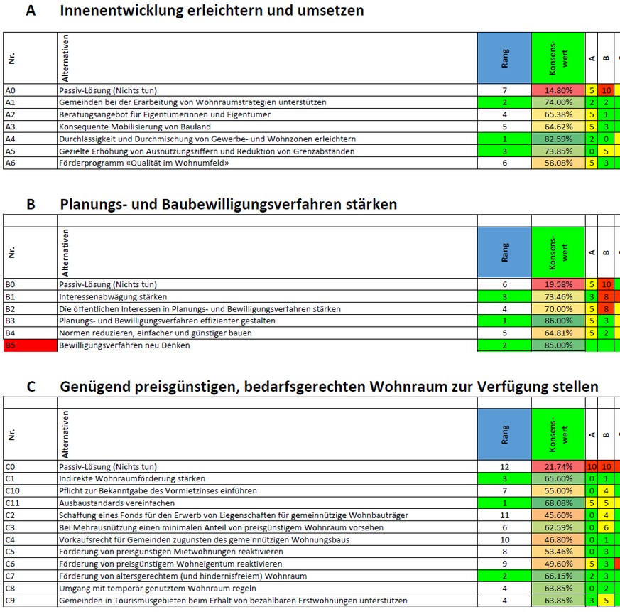 Investigativrecherche: So ist Guy Parmelins &amp;quot;Aktionsplan Wohnungsknappheit&amp;quot; zu Stande gekommen.