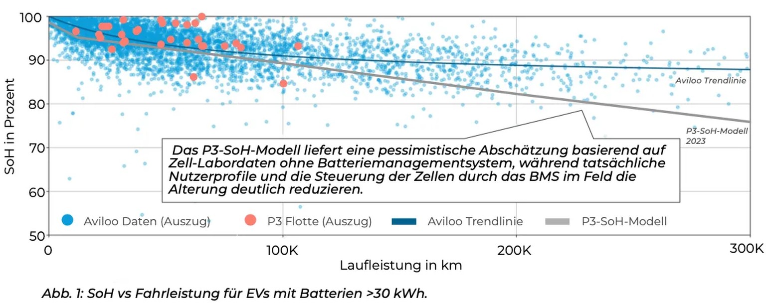 La ligne bleue montre que les batteries perdent très lentement de leur capacité après 30 000 kilomètres. Après 300 000 kilomètres, de nombreuses batteries conservent un SoH bien supérieur à 80%. Chaqu ...