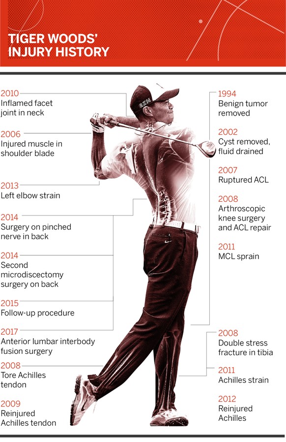 La liste des blessures de T. Woods entre le début de sa carrière et 2017. 