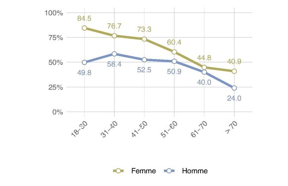 Vous sentez-vous sous pression pour être toujours en bonne santé et performant/e?