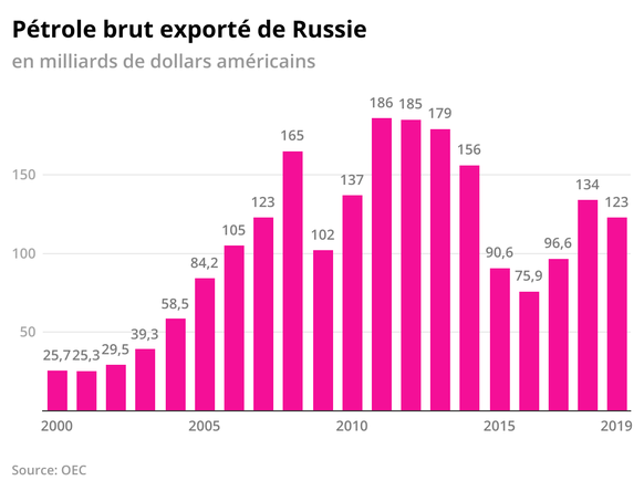 Pétrole brut exporté de Russie.