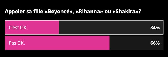 Résultats du sondage sur les prénoms.