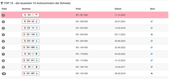 Les 10 plaques d&#039;immatriculation les plus chères de Suisse
