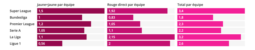 Cartons rouge par équipe en Super League et dans les grands championnats