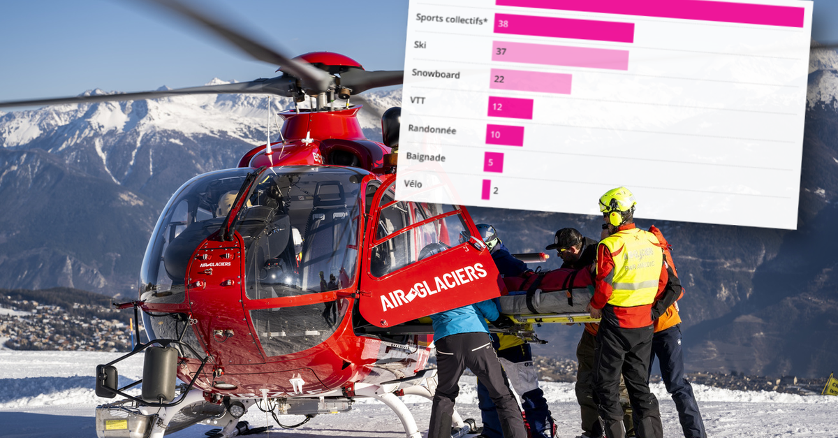Le ski est-il dangereux? Ce que disent les chiffres suisses