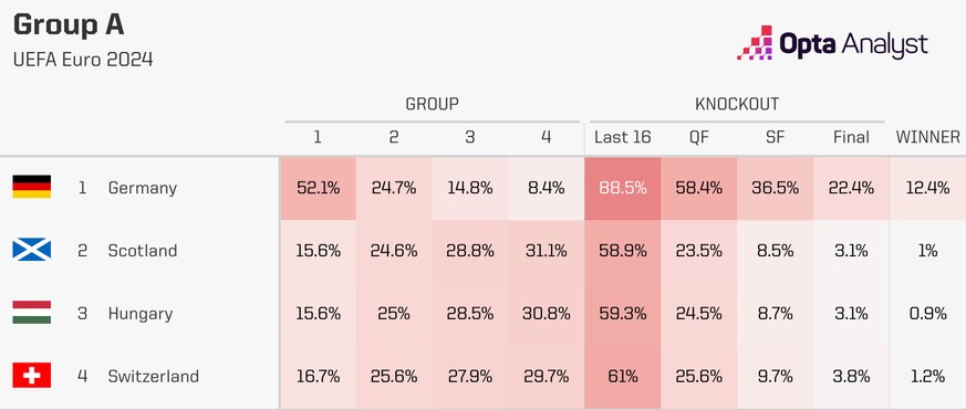 Les probabilités du statisticien Opta pour le groupe de la Nati