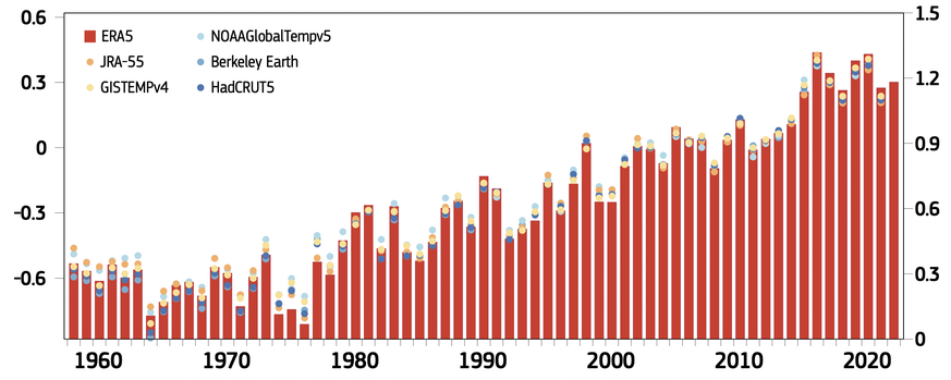 Moyennes annuelles de l'augmentation estimée de la température à la surface du globe par rapport aux niveaux de référence 1991-2020 (axe de gauche) et 1850-1900 (axe de droite).