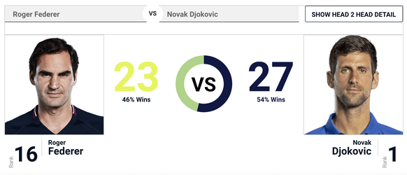 Djokovic mène 27-23 dans son duel face à Federer.