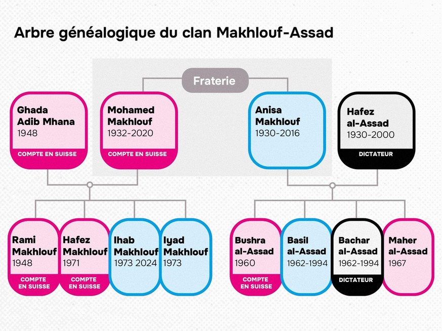 Arbre généalogique du clan Makhlouf-Assad